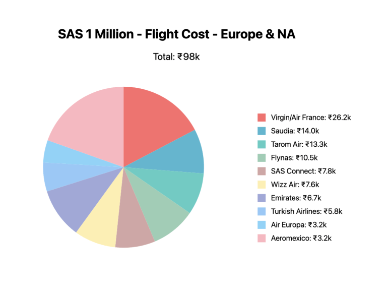 SAS One Million - Europe & NA Cost